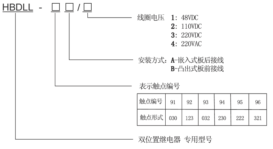 HBDLL-91B/4型號及其含義